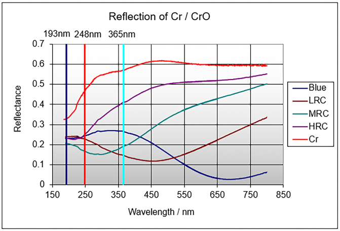 Reflection of mask blanks for photolithography wavelengths and for the fabrication of microstructure devices.
