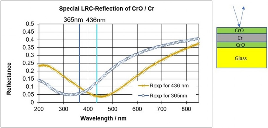 Special LRC-Reflection of CrO/Cr